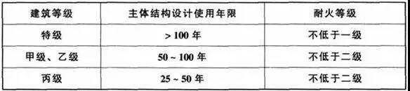 體育建筑的結(jié)構(gòu)設(shè)計(jì)使用年限和耐火等級(jí)