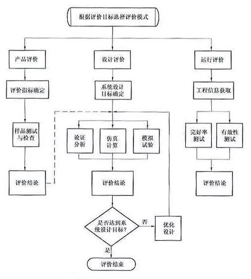 海灣火災(zāi)自動報警系統(tǒng)評價流程