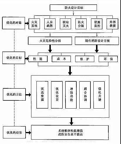 海灣火災(zāi)自動報警系統(tǒng)優(yōu)化設(shè)計流程