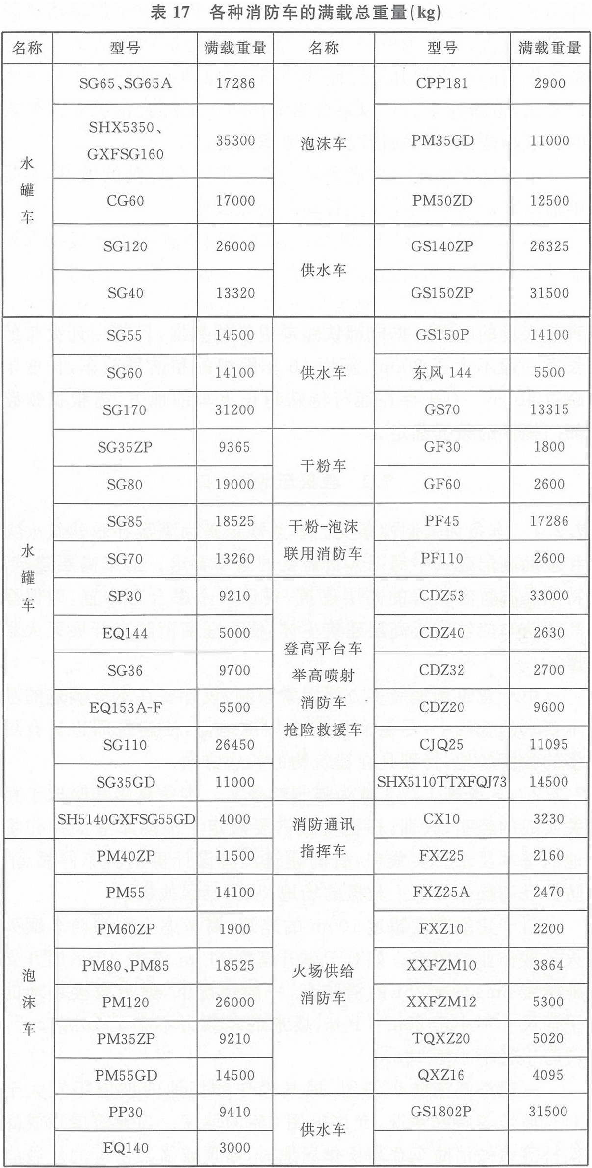 表17 各種消防車(chē)的滿載總重量（kg）