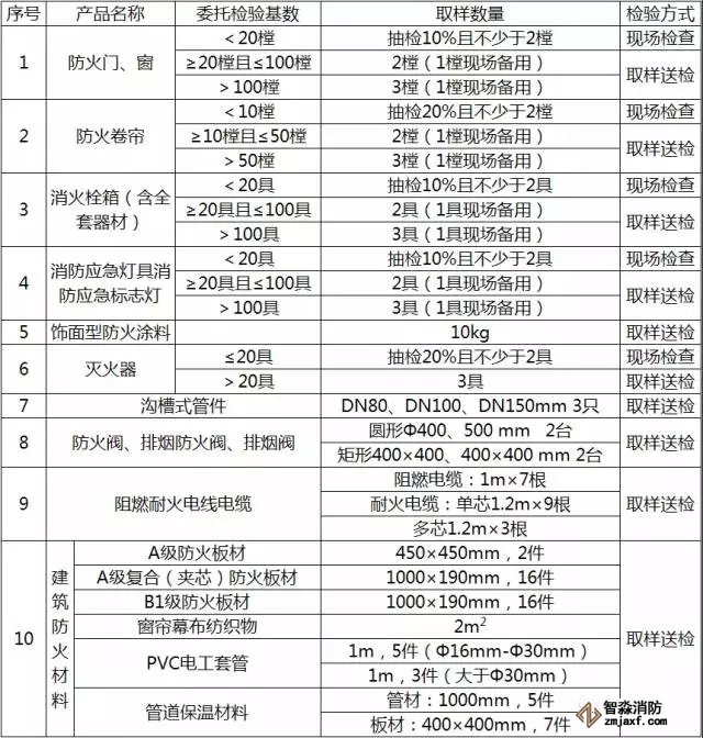 工程設(shè)置消防設(shè)備配置范疇選用消防器材委托查驗(yàn)基數(shù)及取樣數(shù)目列表