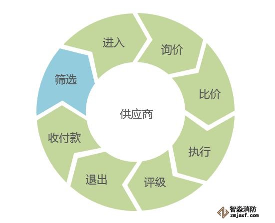 消防器材采購流程