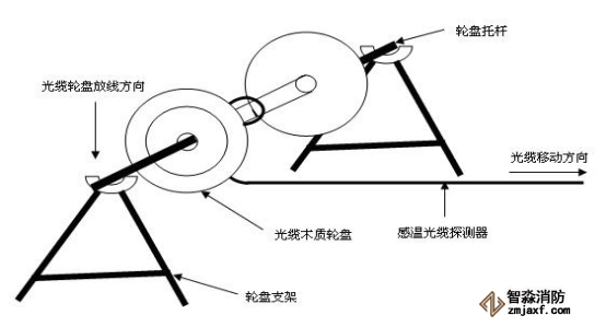 感溫光纖探測(cè)器的放線工藝示意圖
