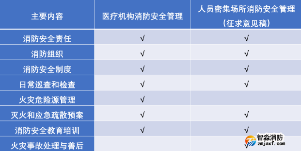 《醫(yī)療機(jī)構(gòu)消防安全管理》《人員密集場(chǎng)所消防安全管理》兩個(gè)標(biāo)準(zhǔn)涉及內(nèi)容
