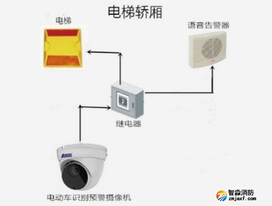 脫機(jī)型電動(dòng)車(chē)進(jìn)電梯檢測(cè)方案